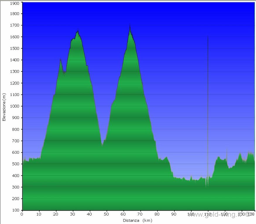 alt-15-05-30.JPG - Altimetria. Fenis-St Barthelemy-Colle S.Pantaleone-Arnad-Fenis, km 139