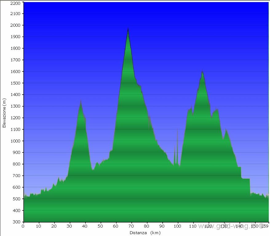 alt-15-05-31.JPG - Altimetria. Fenis-Strada dei Papi-Fenis, km 156